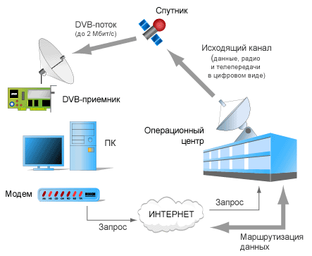 спутниковый интернет схема