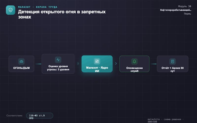 Схема решения — Система Малахит